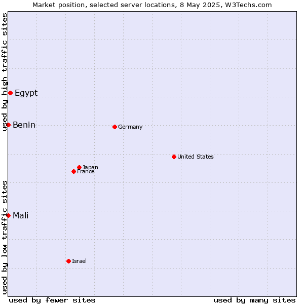 Market position of Egypt vs. Mali vs. Benin