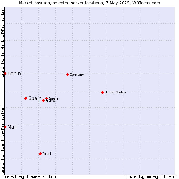 Market position of Spain vs. Mali vs. Benin