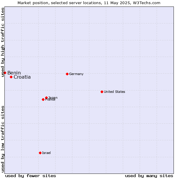 Market position of Croatia vs. Benin