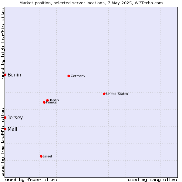 Market position of Mali vs. Benin vs. Jersey