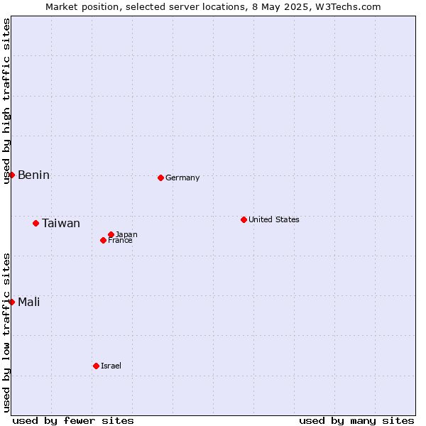Market position of Taiwan vs. Mali vs. Benin
