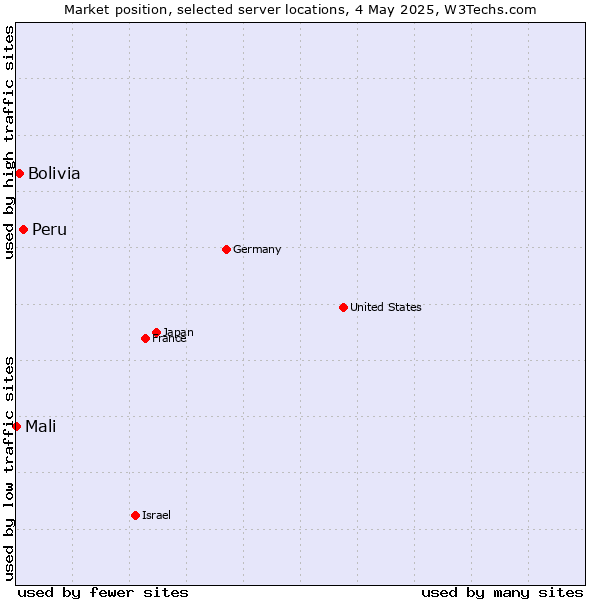 Market position of Peru vs. Bolivia vs. Mali