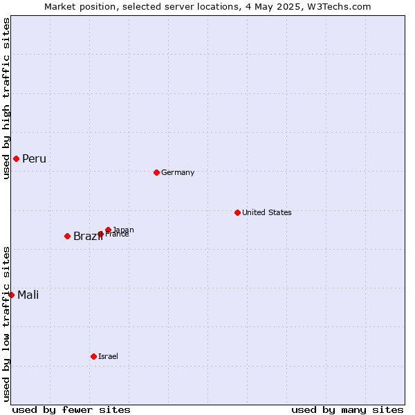 Market position of Brazil vs. Peru vs. Mali