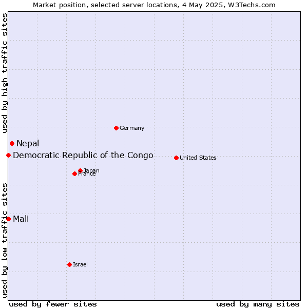 Market position of Nepal vs. Mali vs. Democratic Republic of the Congo