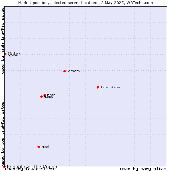 Market position of Qatar vs. Republic of the Congo