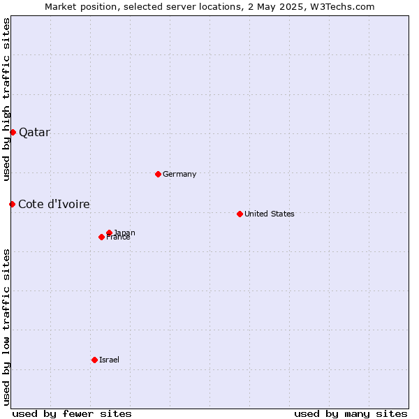 Market position of Qatar vs. Cote d'Ivoire
