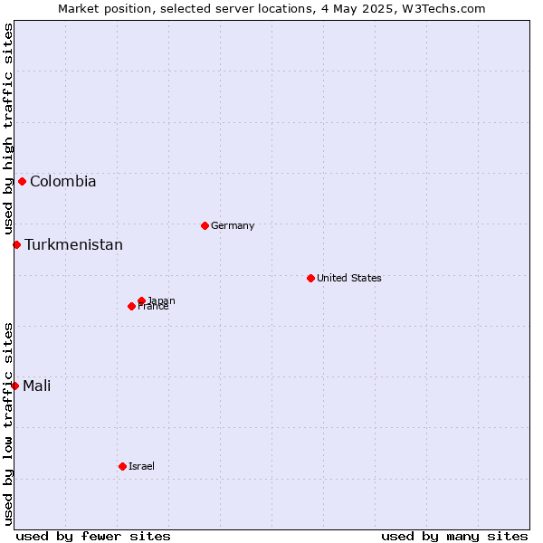 Market position of Colombia vs. Turkmenistan vs. Mali