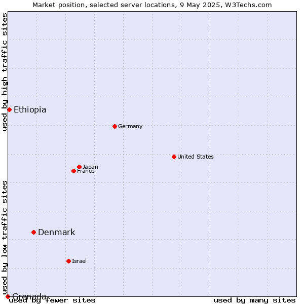 Market position of Denmark and territories vs. Ethiopia vs. Grenada