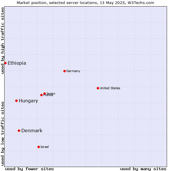 Market position of Denmark and territories vs. Hungary vs. Ethiopia