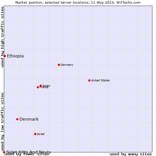 Market position of Denmark and territories vs. Ethiopia vs. Saint Kitts And Nevis