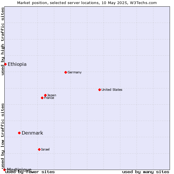 Market position of Denmark and territories vs. Ethiopia vs. Martinique