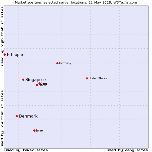 Market position of Singapore vs. Denmark and territories vs. Ethiopia