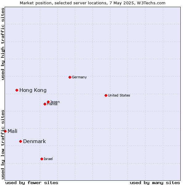 Market position of Denmark and territories vs. Hong Kong vs. Mali