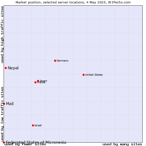 Market position of Nepal vs. Mali vs. Federated States of Micronesia