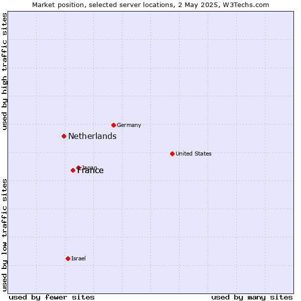 Market position of France vs. Netherlands