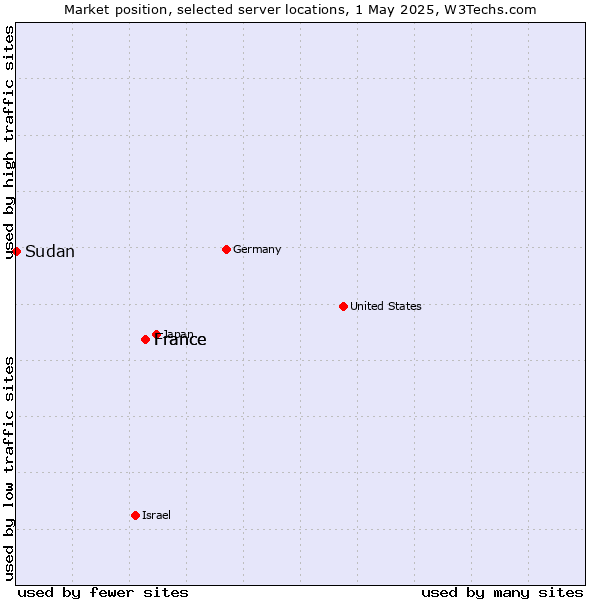Market position of France vs. Sudan