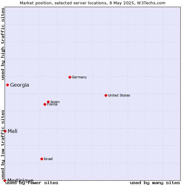 Market position of Georgia vs. Mali vs. Martinique