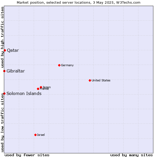 Market position of Qatar vs. Gibraltar vs. Solomon Islands