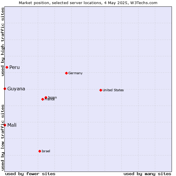Market position of Peru vs. Mali vs. Guyana
