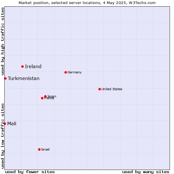 Market position of Ireland vs. Turkmenistan vs. Mali