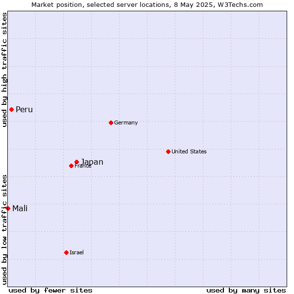 Market position of Japan vs. Peru vs. Mali