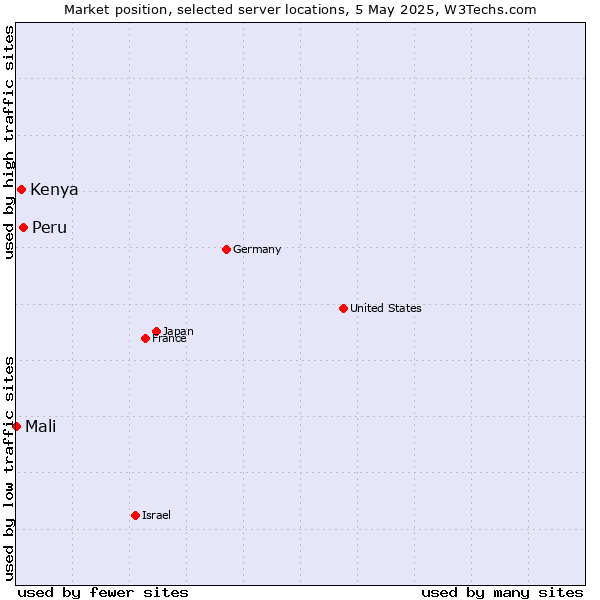 Market position of Peru vs. Kenya vs. Mali