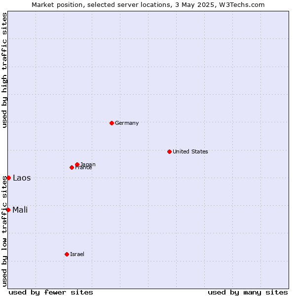 Market position of Laos vs. Mali