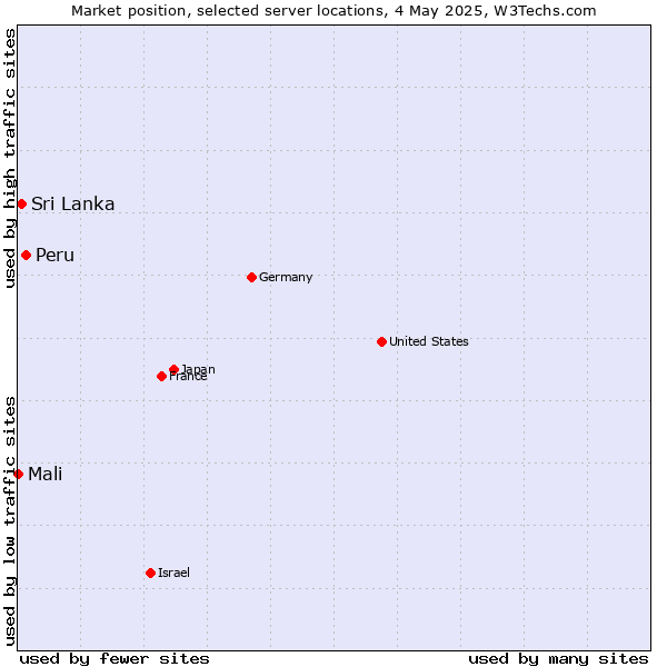 Market position of Peru vs. Sri Lanka vs. Mali