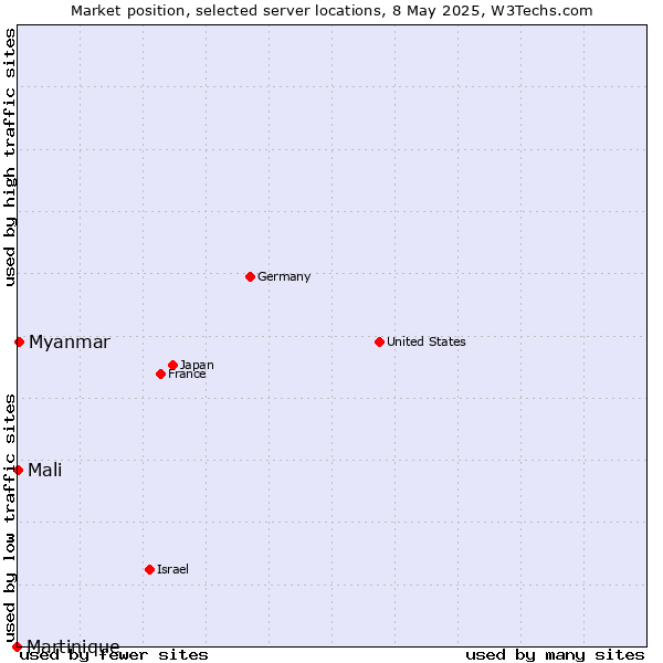 Market position of Myanmar vs. Mali vs. Martinique