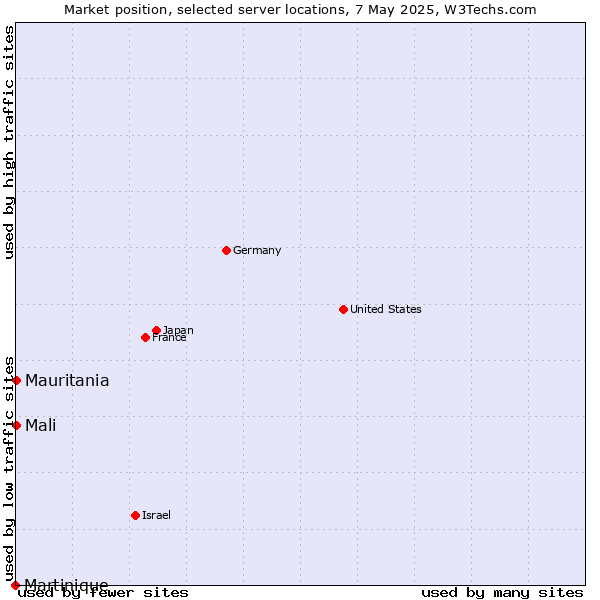 Market position of Mali vs. Mauritania vs. Martinique