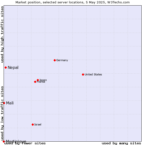 Market position of Nepal vs. Mali vs. Martinique