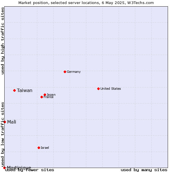 Market position of Taiwan vs. Mali vs. Martinique