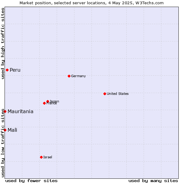 Market position of Peru vs. Mali vs. Mauritania