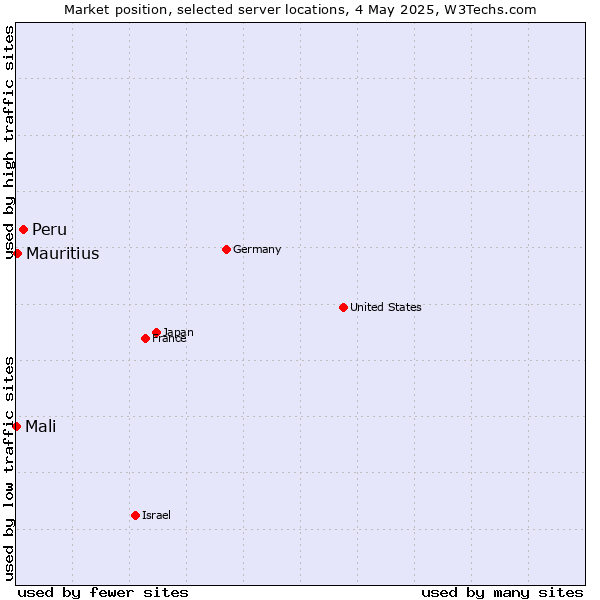 Market position of Peru vs. Mauritius vs. Mali