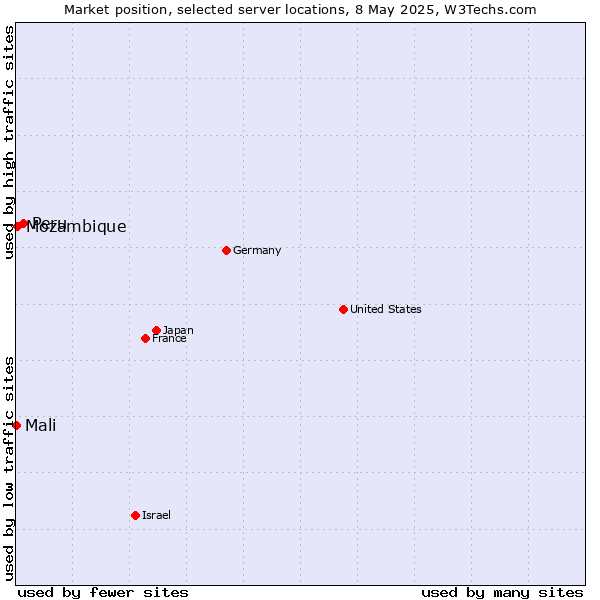 Market position of Peru vs. Mozambique vs. Mali