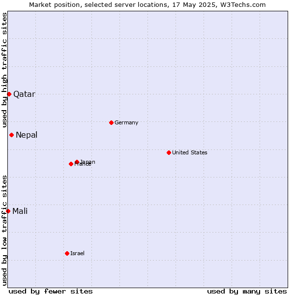 Market position of Nepal vs. Qatar vs. Mali