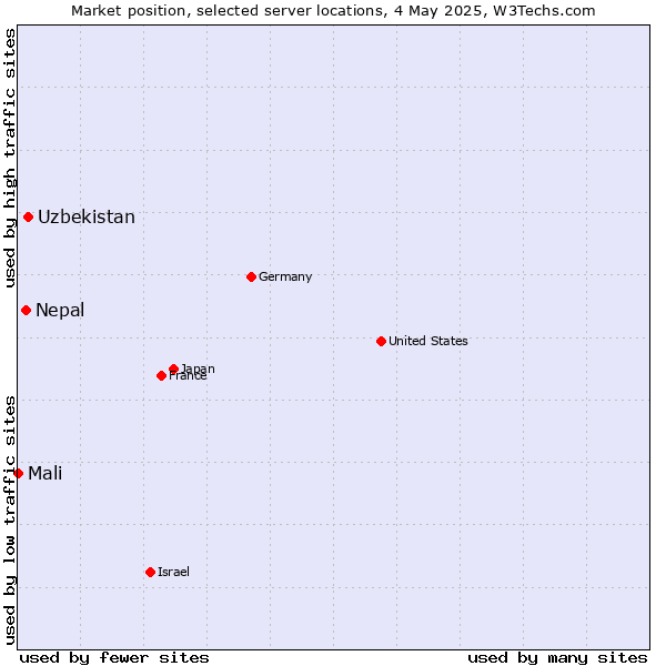 Market position of Uzbekistan vs. Nepal vs. Mali