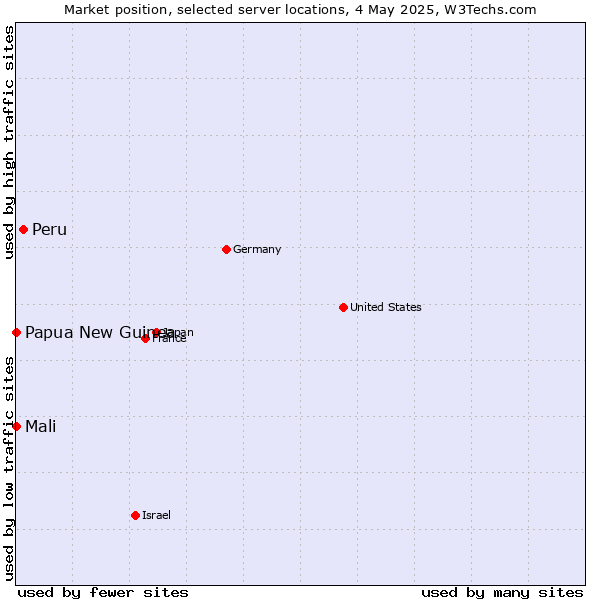 Market position of Peru vs. Mali vs. Papua New Guinea