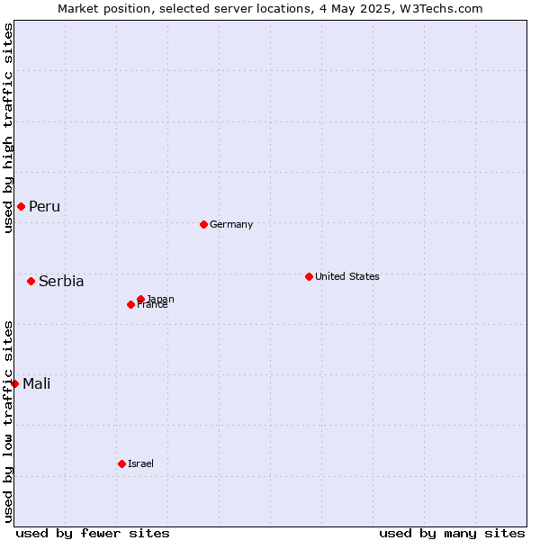 Market position of Serbia vs. Peru vs. Mali