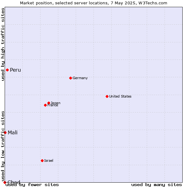 Market position of Peru vs. Mali vs. Chad