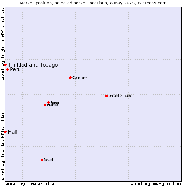 Market position of Peru vs. Mali vs. Trinidad and Tobago