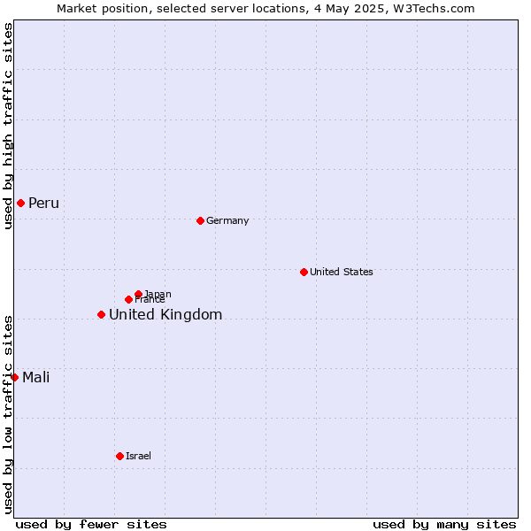 Market position of United Kingdom and territories vs. Peru vs. Mali