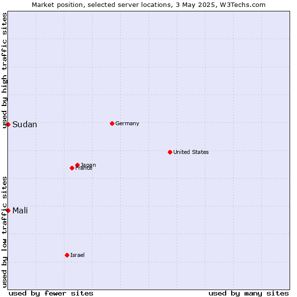 Market position of Mali vs. Sudan