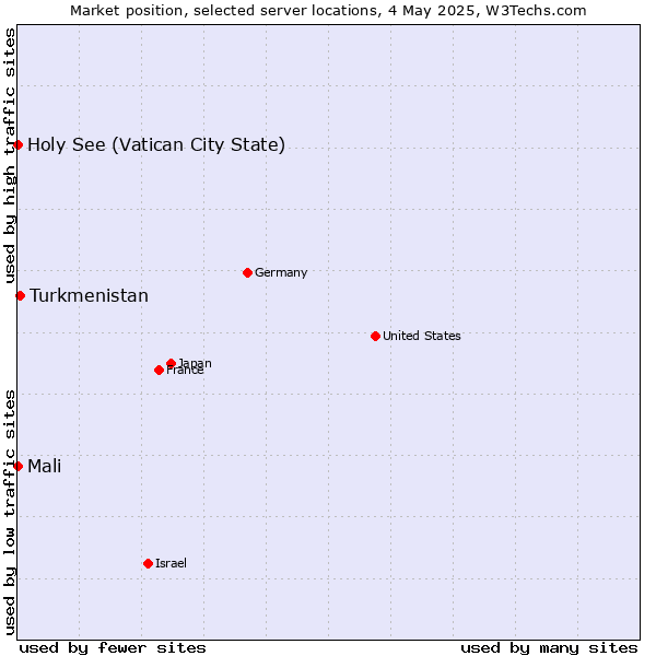 Market position of Turkmenistan vs. Holy See (Vatican City State) vs. Mali