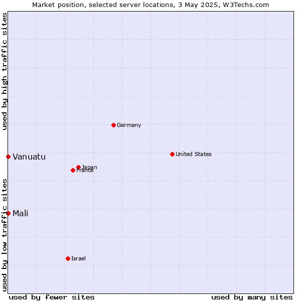 Market position of Mali vs. Vanuatu