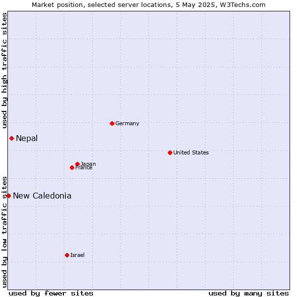 Market position of Nepal vs. New Caledonia