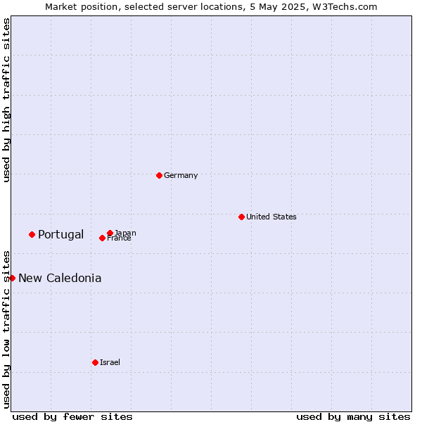 Market position of Portugal vs. New Caledonia