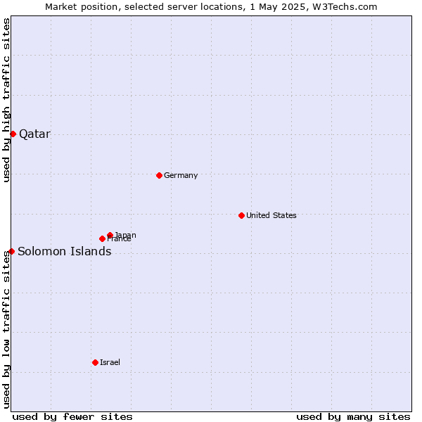 Market position of Qatar vs. Solomon Islands
