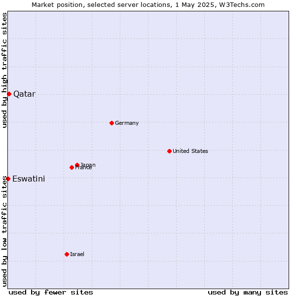 Market position of Qatar vs. Eswatini