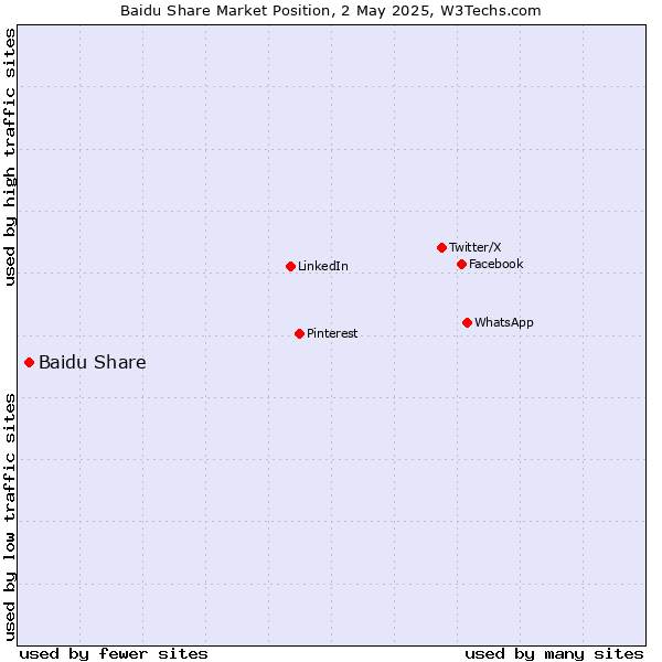 Market position of Baidu Share